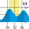 Craig tide chart for Thursday, November 13, 2025