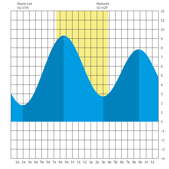 Craig tide chart for Friday, November 14, 2025