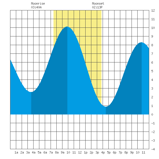 Craig tide chart for Sunday, November 16, 2025