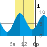 Craig tide chart for Saturday, November 1, 2025