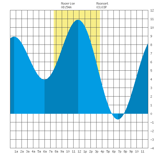Craig tide chart for Thursday, November 20, 2025