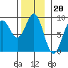 Craig tide chart for Thursday, November 20, 2025