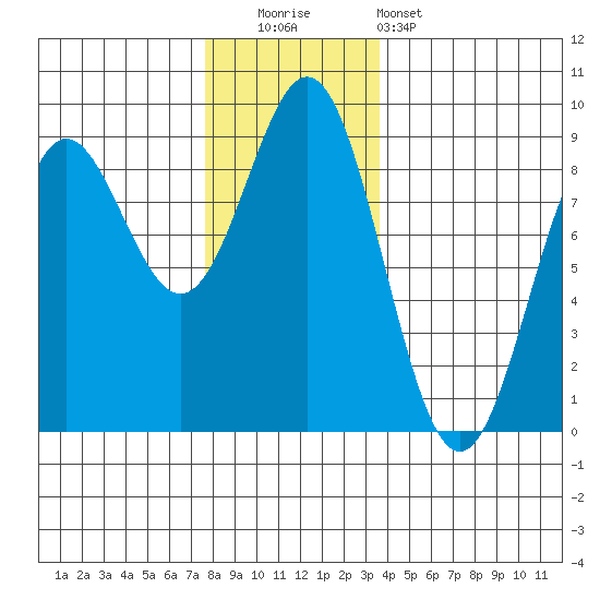 Craig tide chart for Friday, November 21, 2025