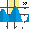 Craig tide chart for Saturday, November 22, 2025