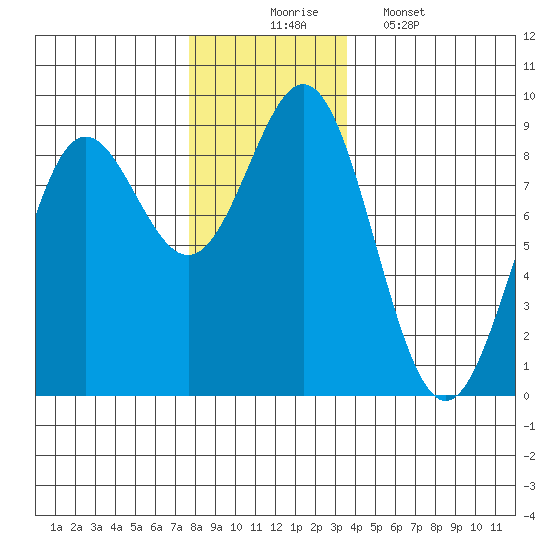 Craig tide chart for Sunday, November 23, 2025