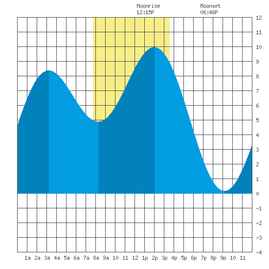 Craig tide chart for Monday, November 24, 2025