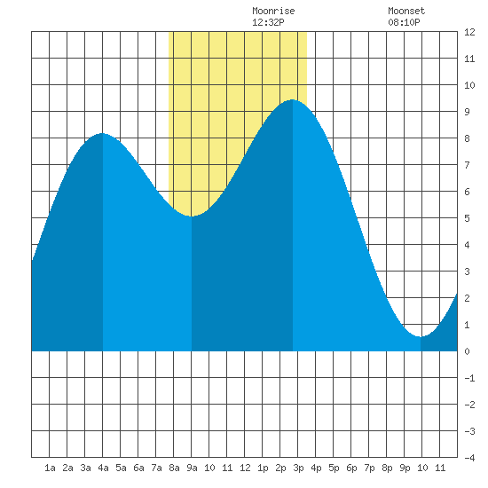 Craig tide chart for Tuesday, November 25, 2025