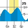 Craig tide chart for Tuesday, November 25, 2025