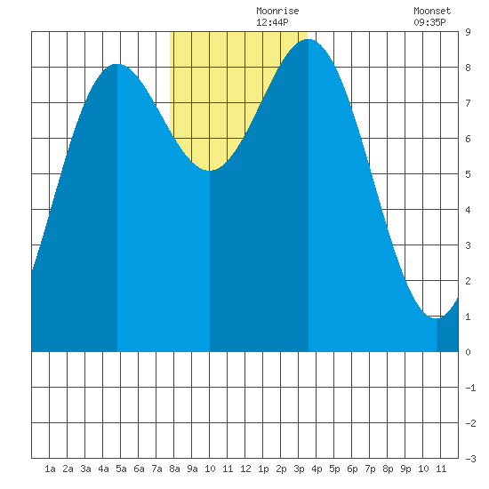Craig tide chart for Wednesday, November 26, 2025