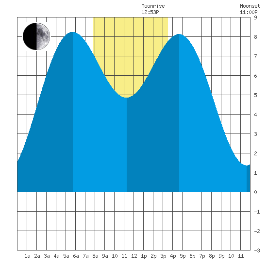 Craig tide chart for Thursday, November 27, 2025