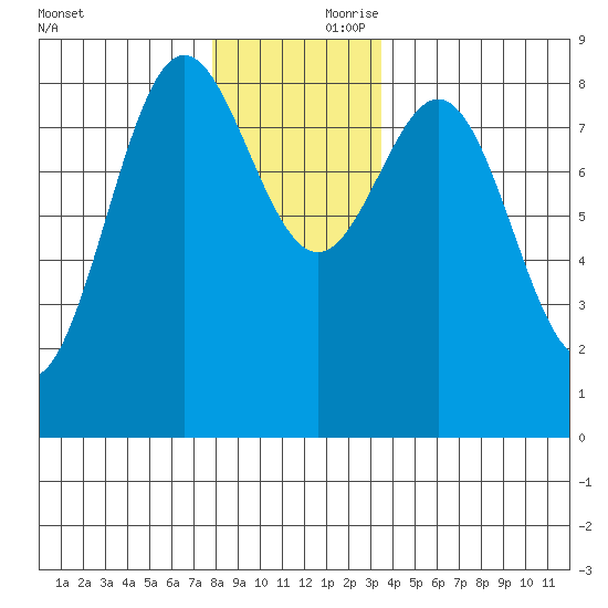 Craig tide chart for Friday, November 28, 2025