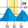 Craig tide chart for Saturday, November 29, 2025