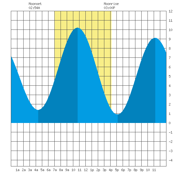 Craig tide chart for Sunday, November 2, 2025