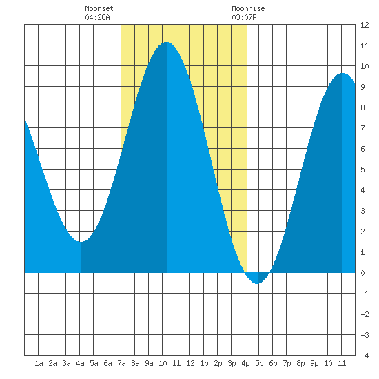Craig tide chart for Monday, November 3, 2025