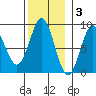 Craig tide chart for Monday, November 3, 2025