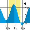 Craig tide chart for Tuesday, November 4, 2025