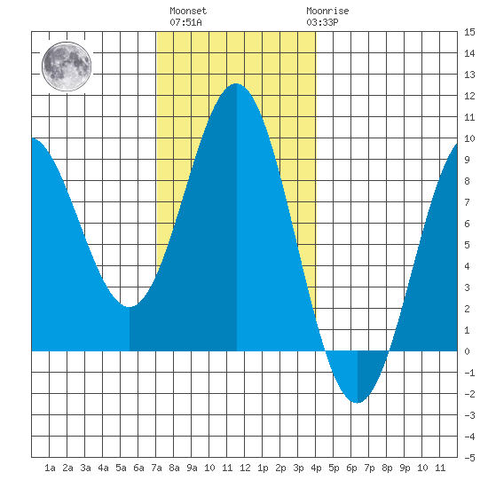 Craig tide chart for Wednesday, November 5, 2025