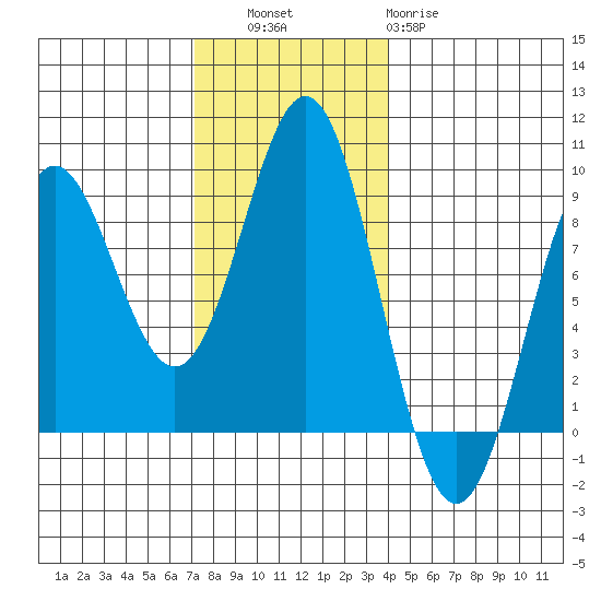 Craig tide chart for Thursday, November 6, 2025
