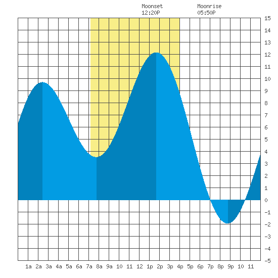 Craig tide chart for Saturday, November 8, 2025