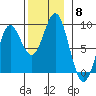 Craig tide chart for Saturday, November 8, 2025