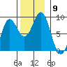 Craig tide chart for Sunday, November 9, 2025