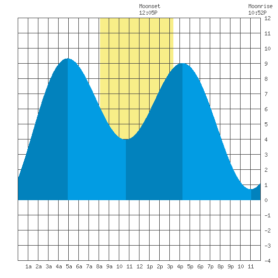 Craig tide chart for Wednesday, December 10, 2025