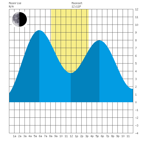 Craig tide chart for Thursday, December 11, 2025