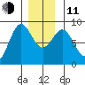 Craig tide chart for Thursday, December 11, 2025