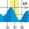 Craig tide chart for Monday, December 15, 2025