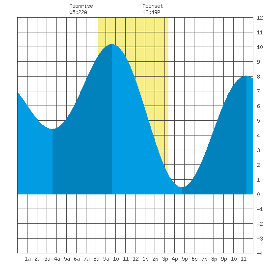 Craig tide chart for Tuesday, December 16, 2025