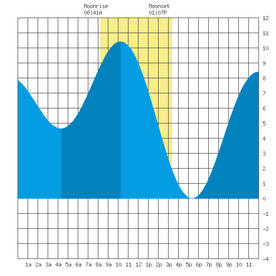 Craig tide chart for Wednesday, December 17, 2025