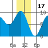 Craig tide chart for Wednesday, December 17, 2025