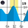 Craig tide chart for Friday, December 19, 2025