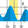 Craig tide chart for Monday, December 1, 2025