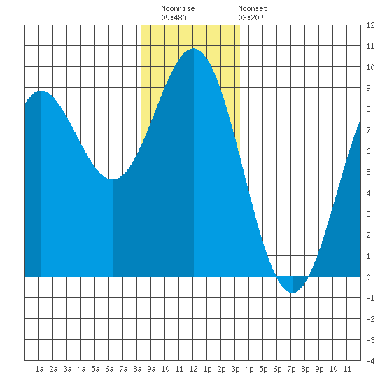 Craig tide chart for Saturday, December 20, 2025