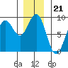 Craig tide chart for Sunday, December 21, 2025