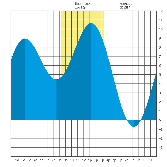 Craig tide chart for Monday, December 22, 2025
