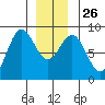Craig tide chart for Friday, December 26, 2025
