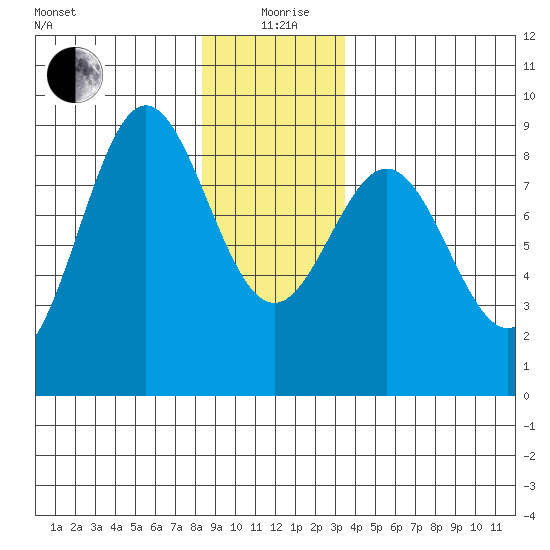 Craig tide chart for Saturday, December 27, 2025