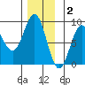 Craig tide chart for Tuesday, December 2, 2025