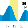 Craig tide chart for Tuesday, December 30, 2025