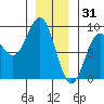 Craig tide chart for Wednesday, December 31, 2025