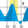 Craig tide chart for Wednesday, December 3, 2025