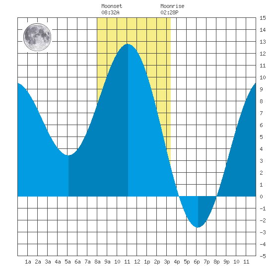 Craig tide chart for Thursday, December 4, 2025
