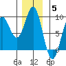 Craig tide chart for Friday, December 5, 2025