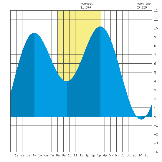 Craig tide chart for Tuesday, December 9, 2025