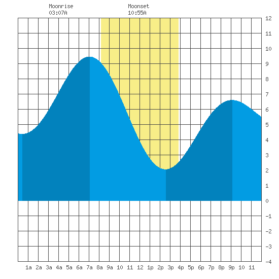 Craig tide chart for Monday, January 12, 2026