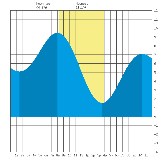 Craig tide chart for Tuesday, January 13, 2026