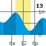 Craig tide chart for Tuesday, January 13, 2026