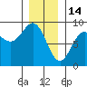 Craig tide chart for Wednesday, January 14, 2026